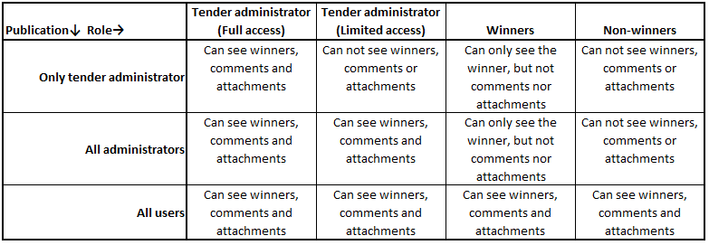 Complete a tender – SupportCenter